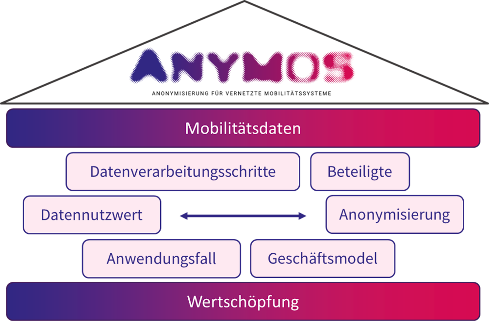 Darstellung der Datenbereitstellung