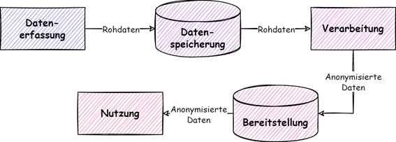 Datenfluss von der Datenerfassung bis hin zur Nutzung der Daten