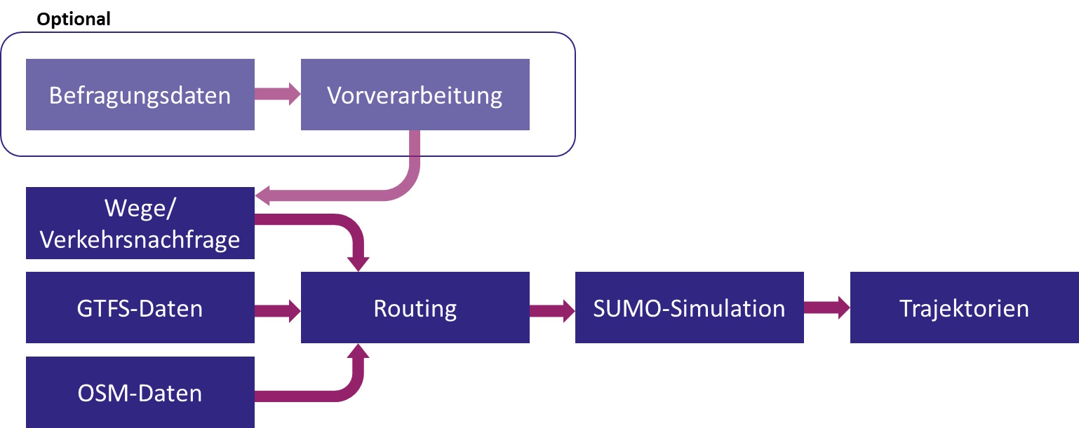 Aufbau der Werkzeugkette