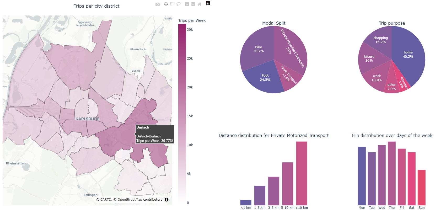Screenshot eines Dashboards zur Darstellung von Befragungsergebnisse inklusive Wegen pro Stadtteil, Modal Split und Wegezweck