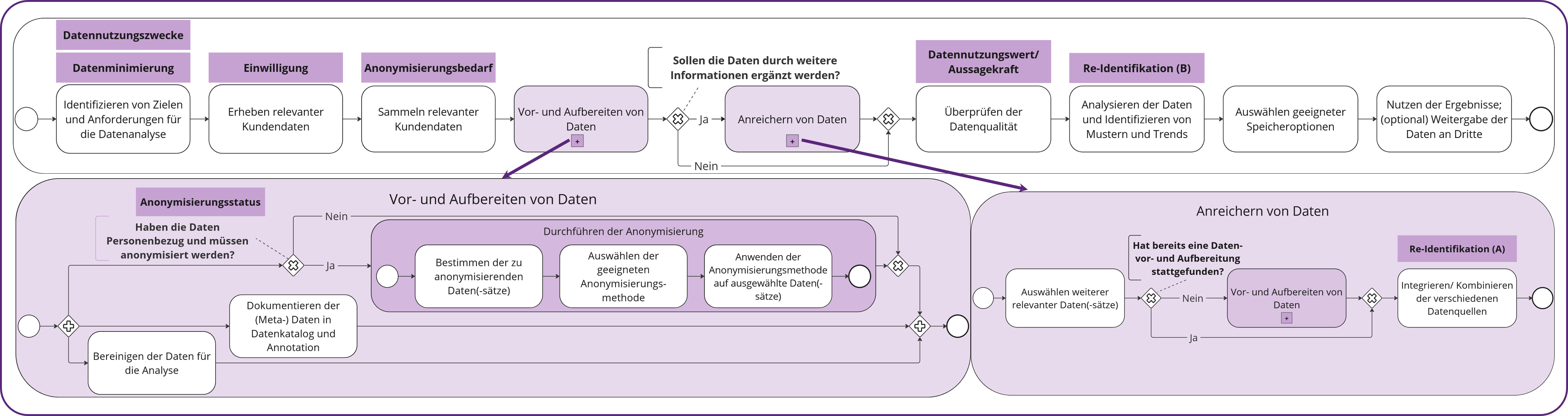 Analyse von Datenwertschöpfungsketten