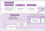 Wertschöpfung